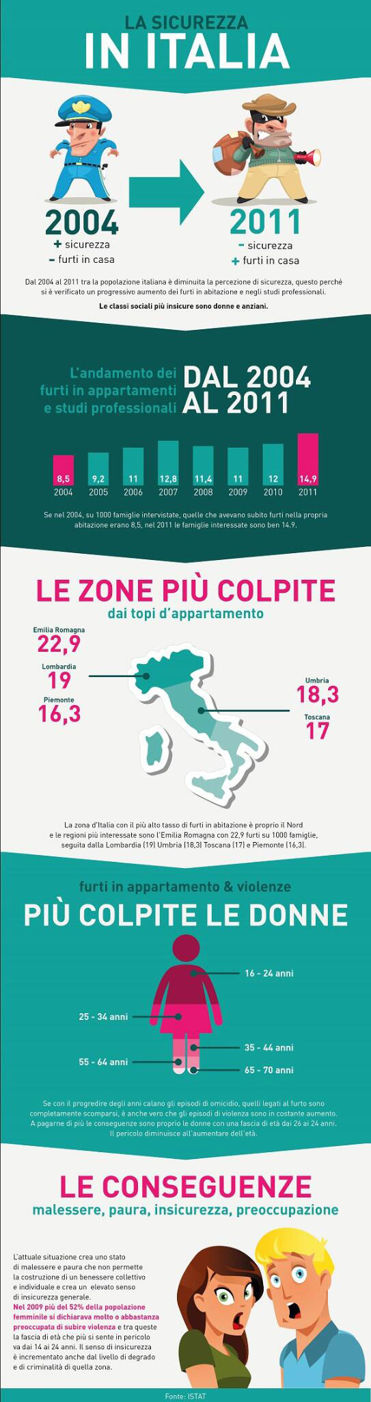 Sicurezza in Italia